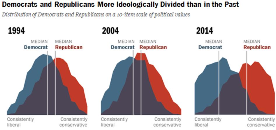 Ideological divergences are growing and straining the social fabric.